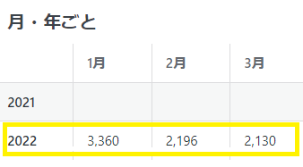 楽天×Amazonブログのアクセス数